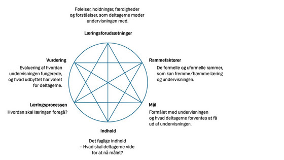 Den didaktiske relationsmodel, frit efter Hiim, H & Hippe, E (2007).